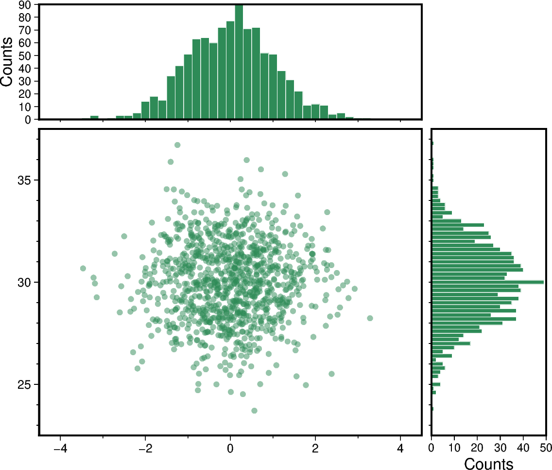 scatter and histograms
